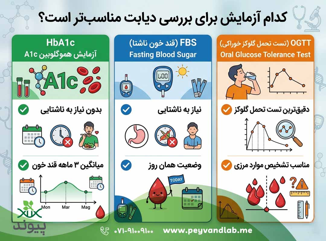 آزمایش HbA1c چیست؟ جدول رنج نرمال، پیش‌دیابت و دیابت