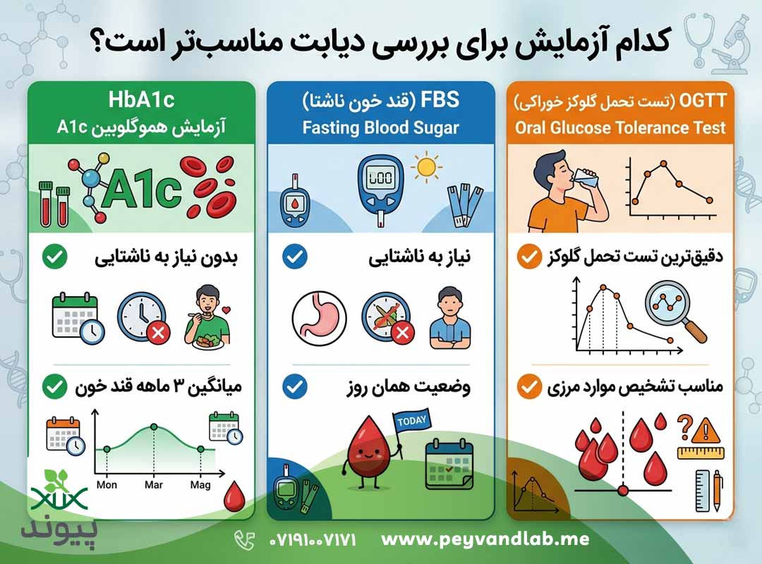 آزمایش HbA1c چیست؟ رنج نرمال، تشخیص دیابت و روش‌های کنترل قند خون
