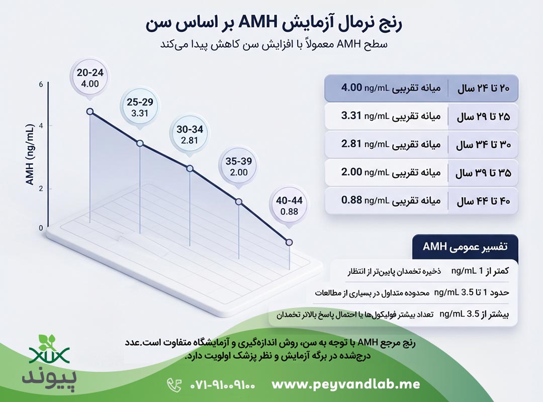 عدد نرمال AMH بر اساس سن