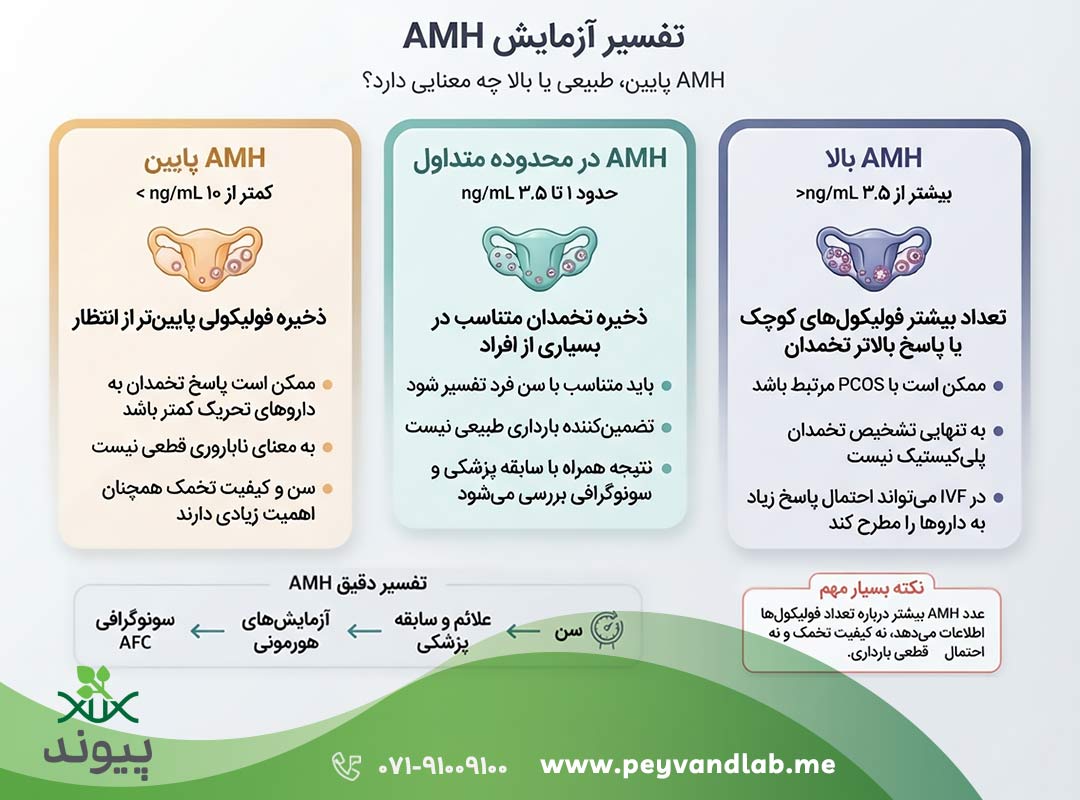 تفسیر آزمایش AMH