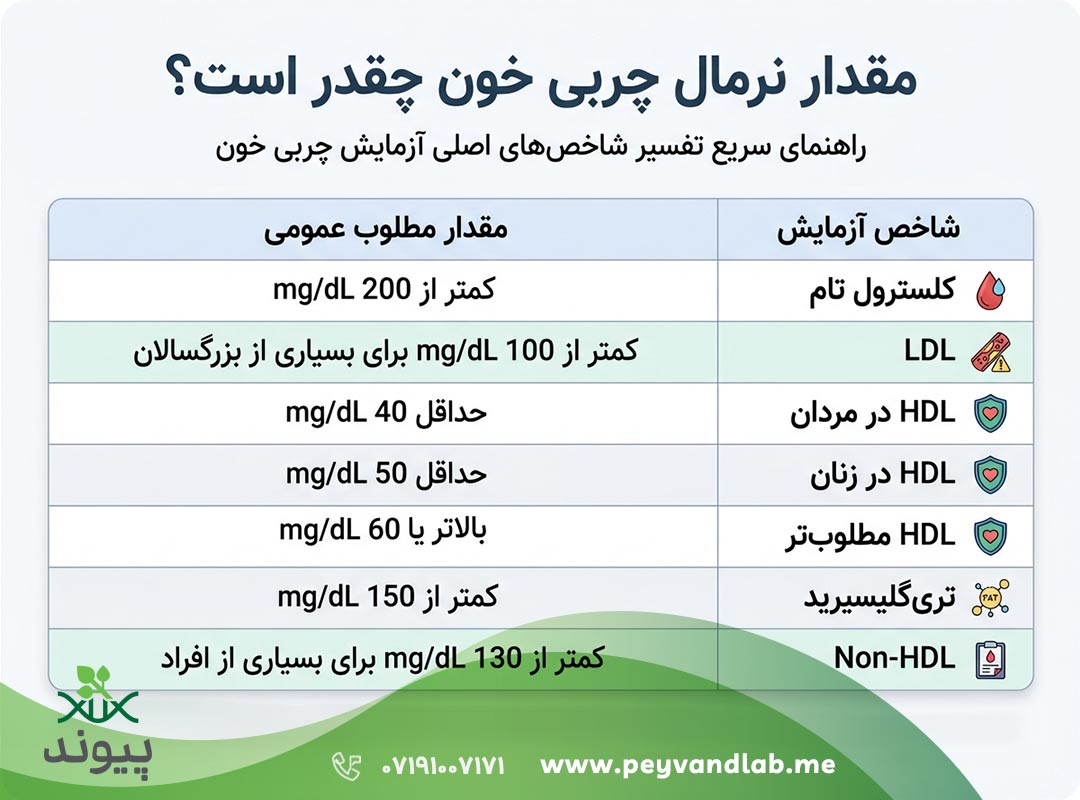 جدول مقدار نرمال LDL HDL و تری‌گلیسیرید