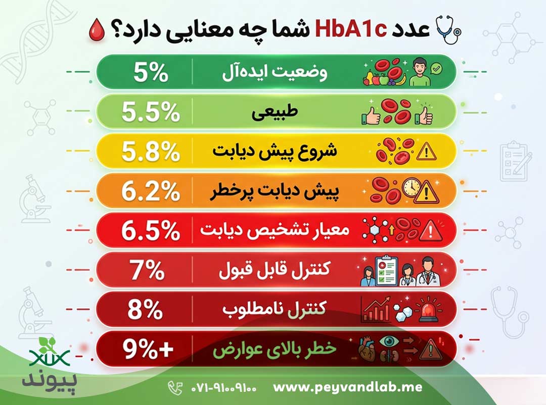 عدد HbA1c شما جه معنايى دارد