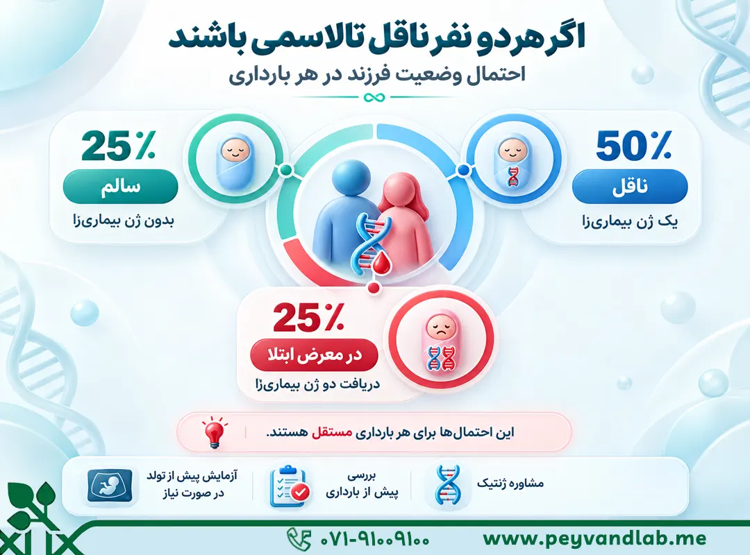 اگر زن و شوهر هر دو تالاسمی مینور داشته باشند، احتمال بیماری فرزند چقدر است