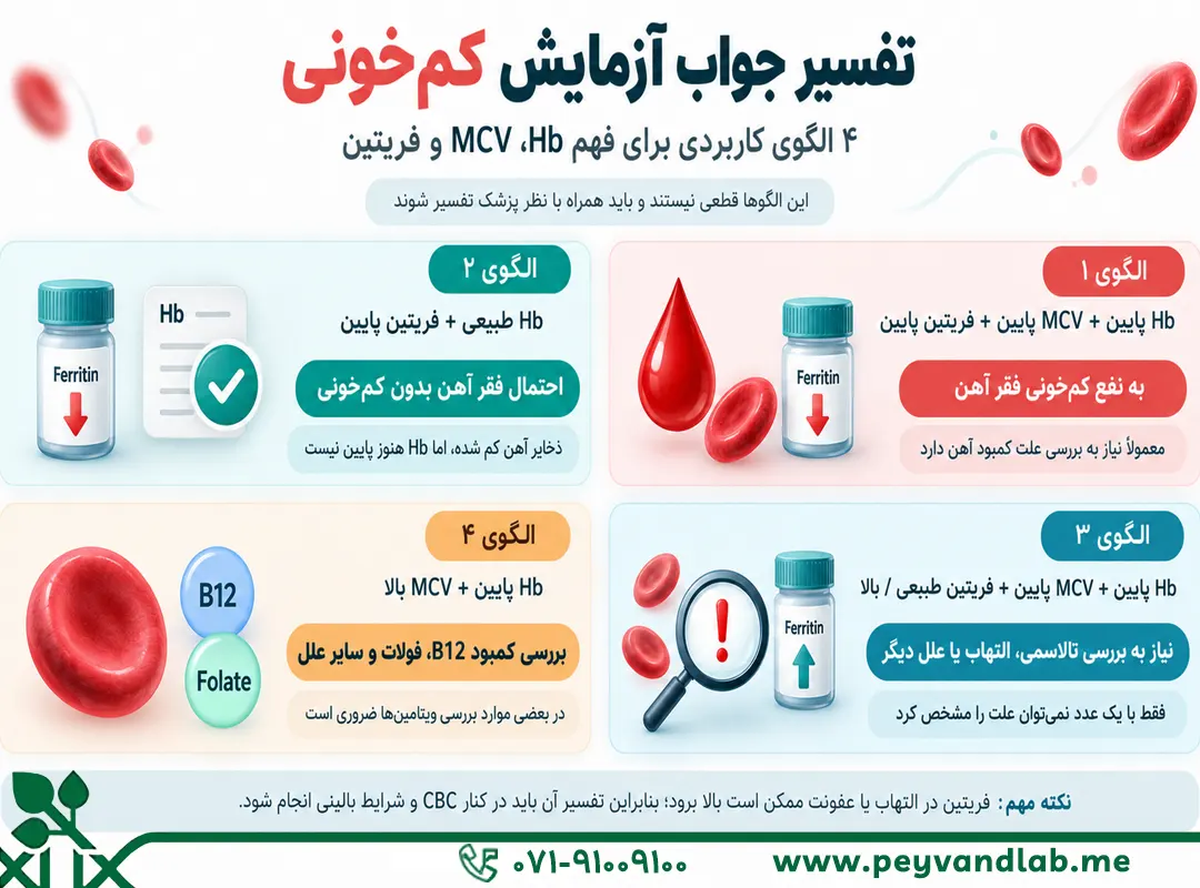 تفسیر آزمایش کم خونی