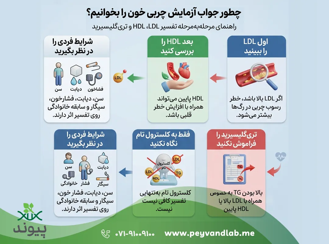 چگونه جواب آزمایش چربی خون را تفسیر کنیم