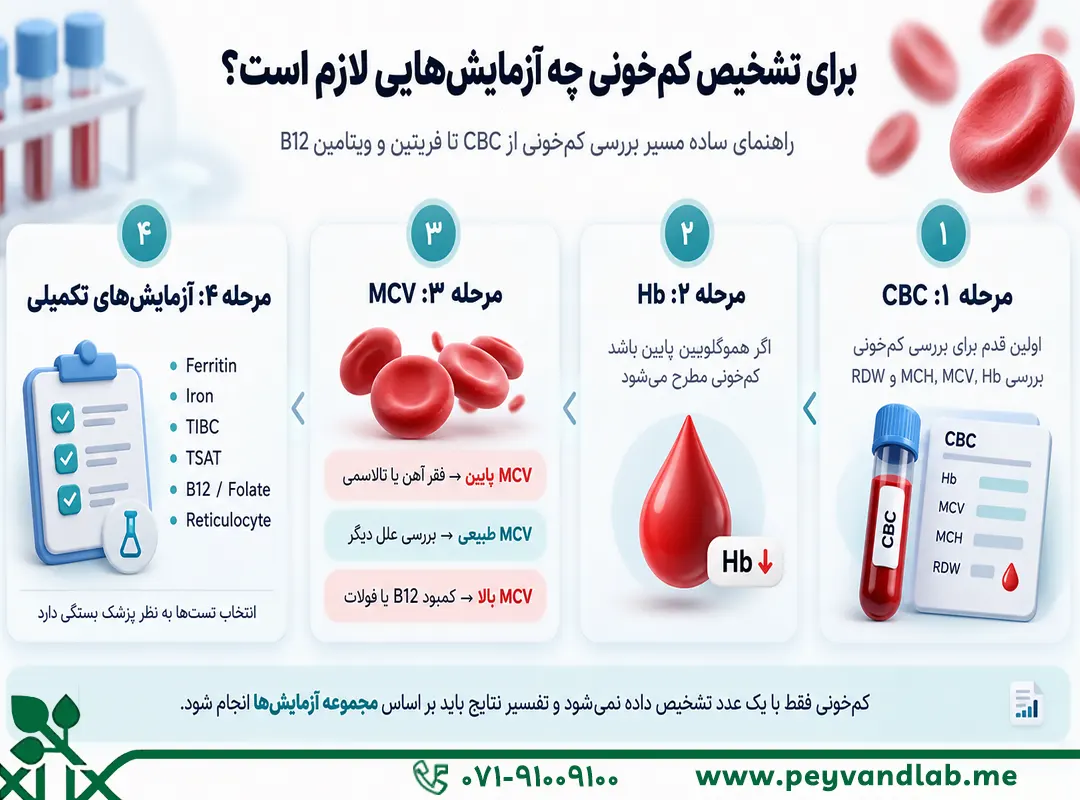 تشخیص کم‌خونی چه آزمایشی لازم است