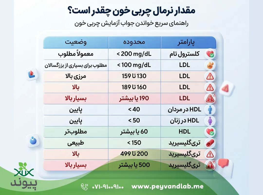 مقدار نرمال LDL و HDL در آزمایش خون