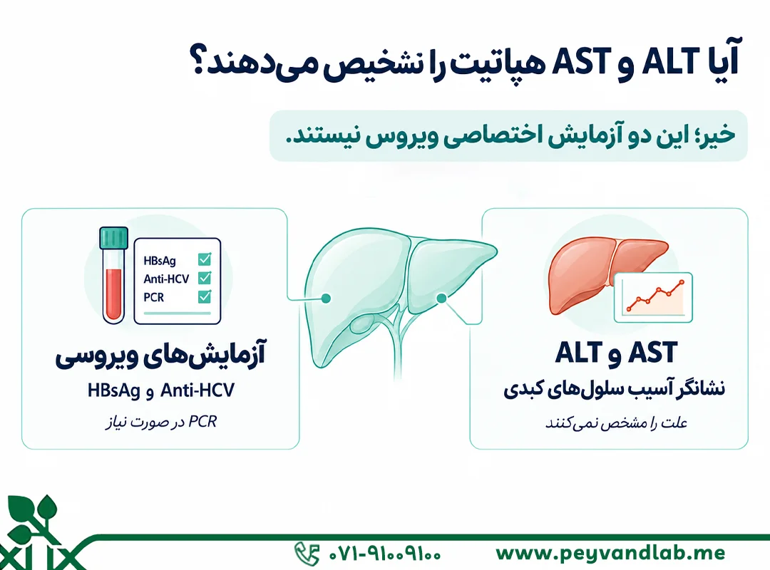 آزمایش ALT و AST می‌تواند هپاتیت را نشان دهد