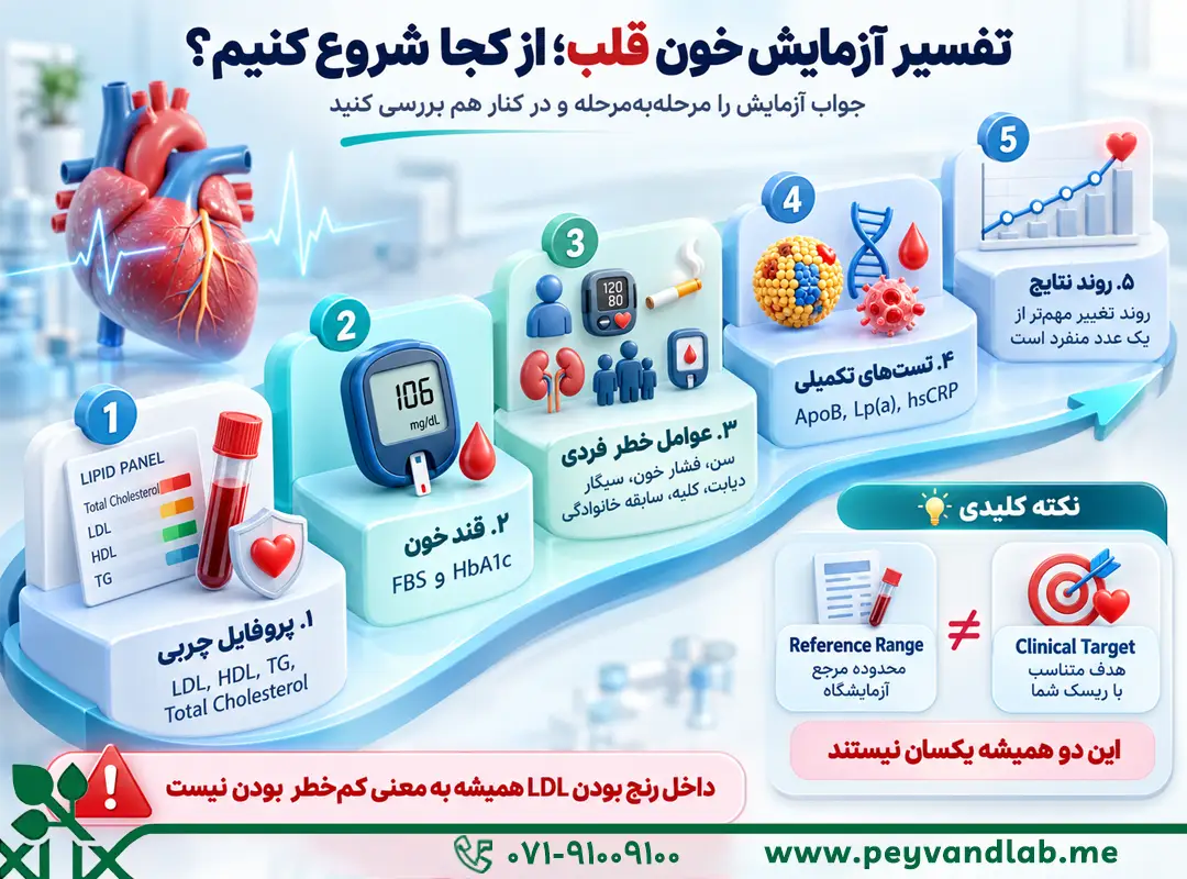 تفسیر آزمایش خون قلب