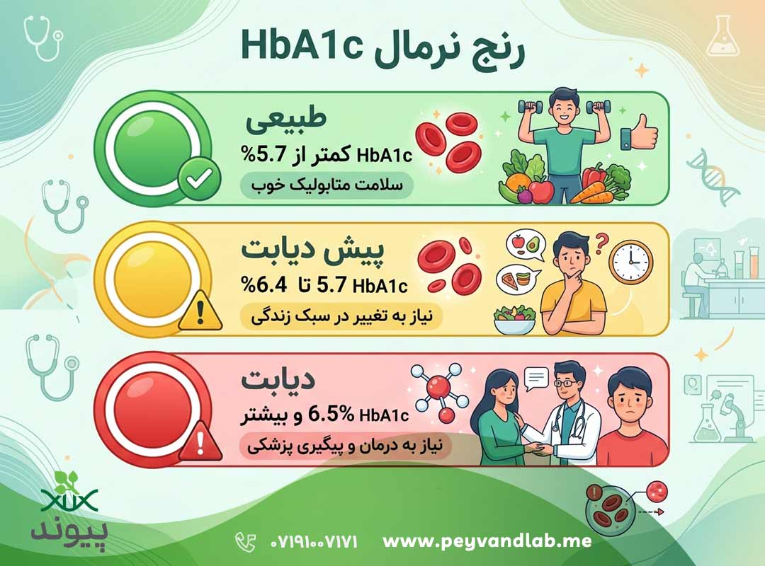 رنج نرمال HbA1c چقدر است