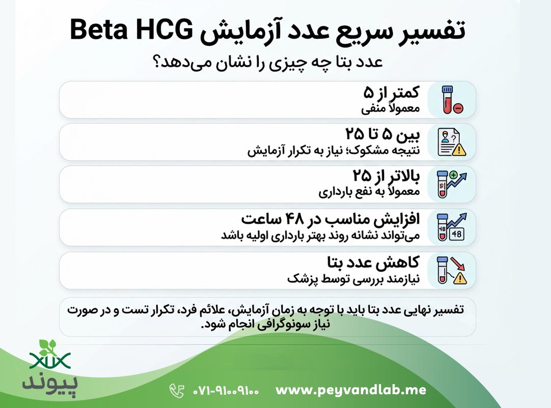 تفسیر عدد بتا