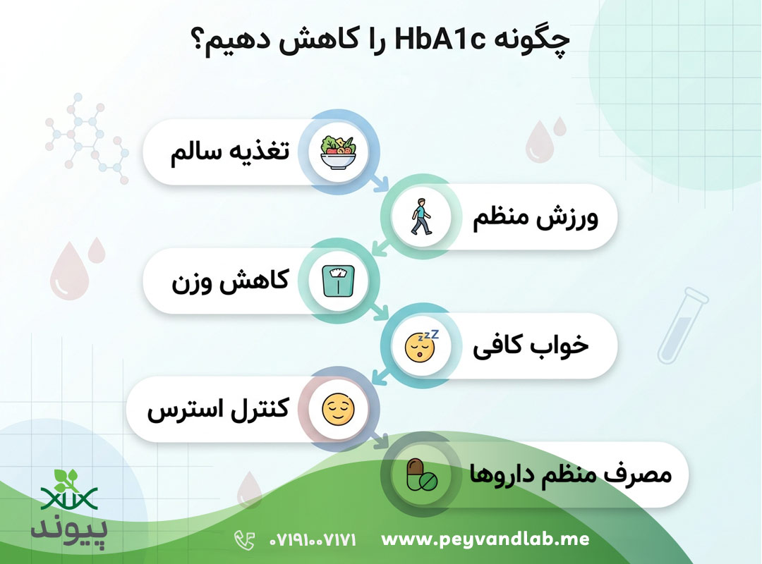 چگونه HbA1c را كاهش دهیم