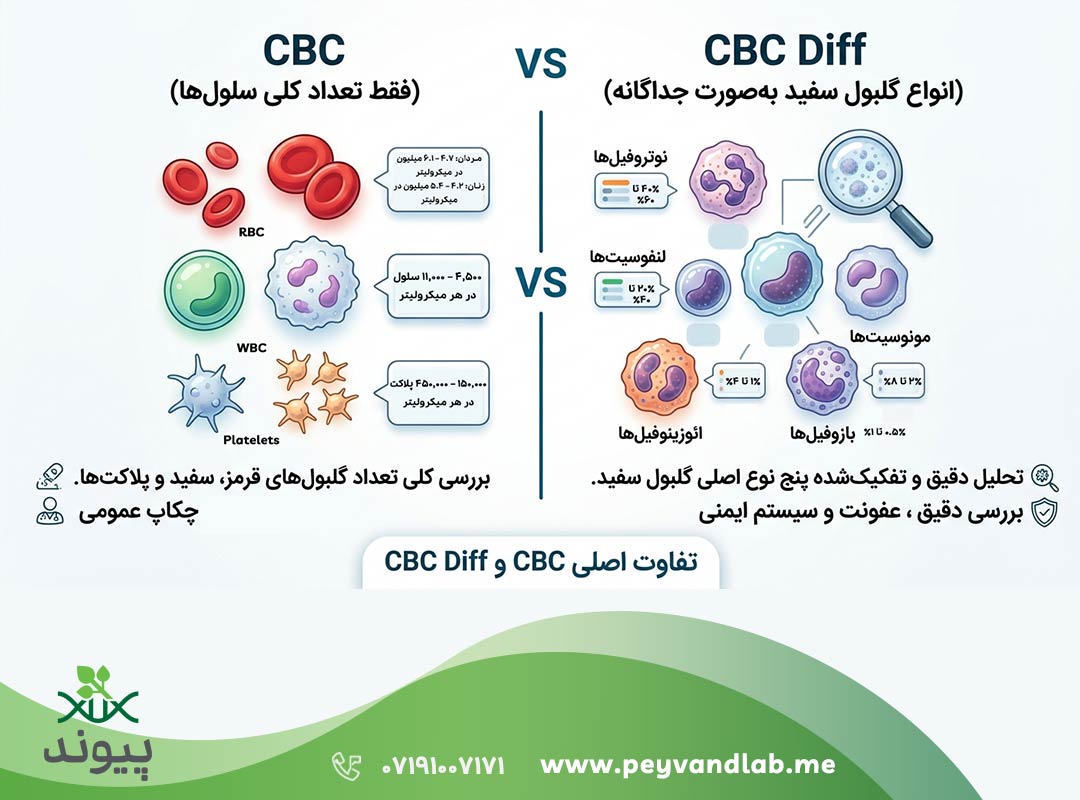 تفاوت cbc و cbc diff
